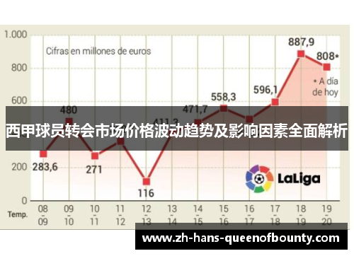 西甲球员转会市场价格波动趋势及影响因素全面解析 西甲球员转会市场价格波动趋势及影响因素全面解析